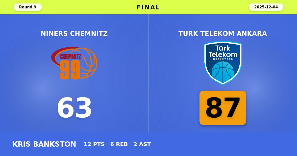 Turk Telekom Ankara Dominates NINERS Chemnitz in Commanding 87-63 Road Victory