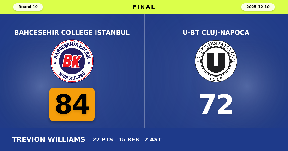 Bahcesehir College Istanbul beats U-BT Cluj-Napoca with a score of 84 - 72