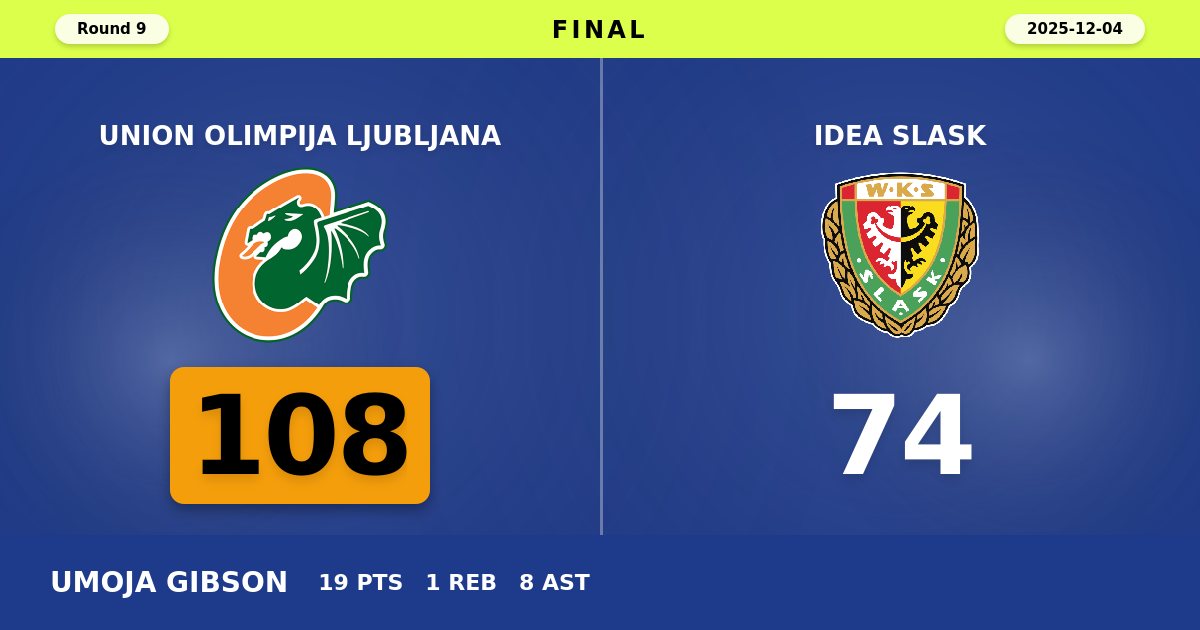 Union Olimpija Ljubljana Dominate Idea Slask Wroclaw with Commanding 108-74 Victory