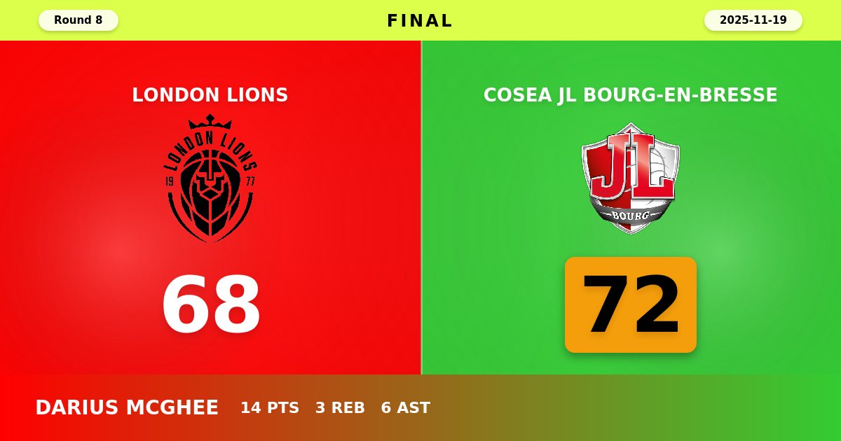 Bourg-en-Bresse Edge London Lions 72-68 in Hard-Fought EuroCup Encounter