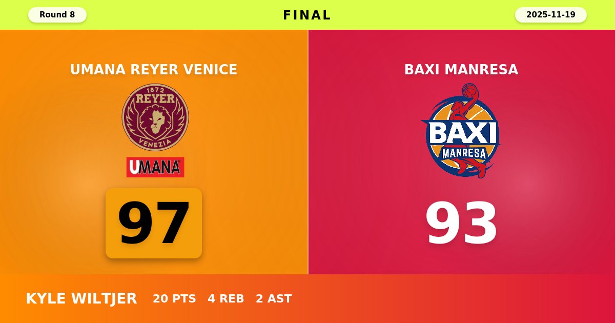 Reyer Venice Claim Hard-Fought 97-93 Victory Over Manresa in EuroCup Thriller