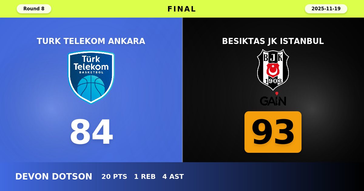 Besiktas JK Istanbul Dominates Turkish Derby with 93-84 Victory Over Turk Telekom Ankara