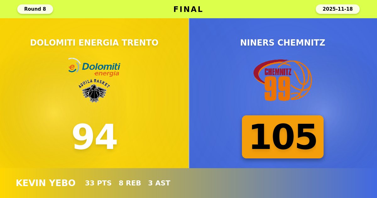 NINERS Chemnitz Snap Losing Streak with Dominant 105-94 Road Victory Over Dolomiti Energia Trento
