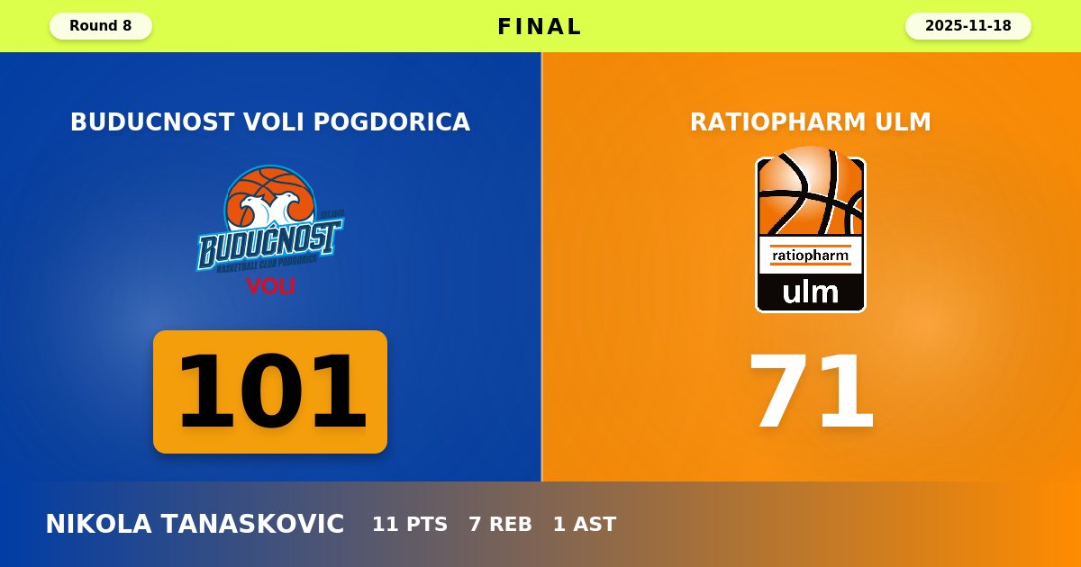 Buducnost VOLI Dominate Ulm with 30-Point Victory in EuroCup Masterclass