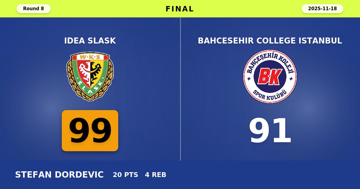 Idea Slask Wroclaw Rallies Past Bahcesehir College Istanbul with Dominant Fourth Quarter Performance