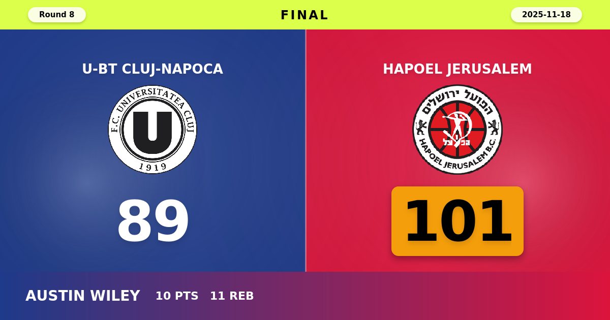 Hapoel Jerusalem Dominates in Cluj-Napoca with Commanding 101-89 Victory