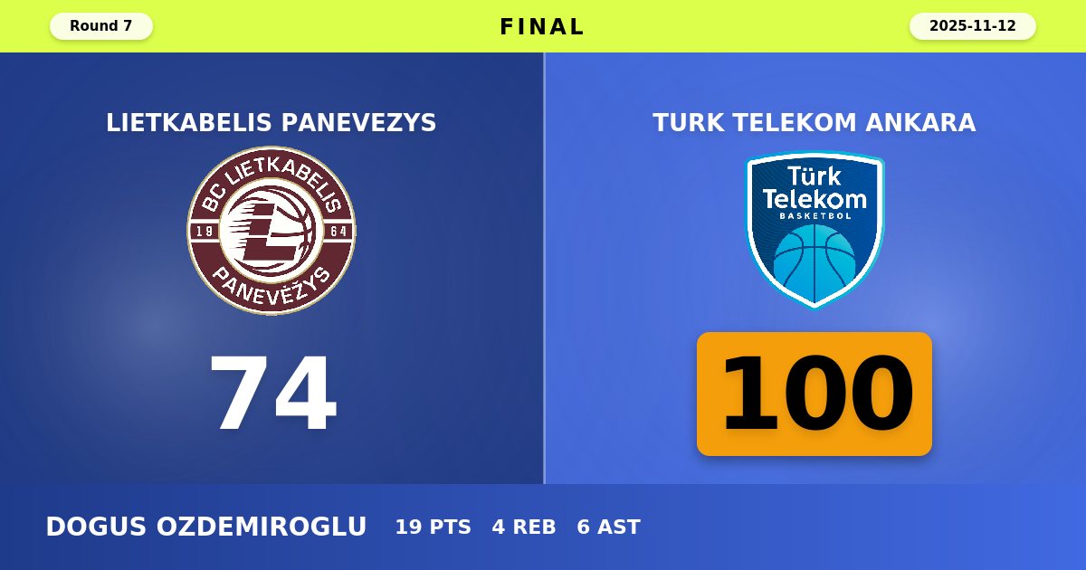 Turk Telekom Ankara Dominates Lietkabelis Panevezys with Commanding 100-74 Victory