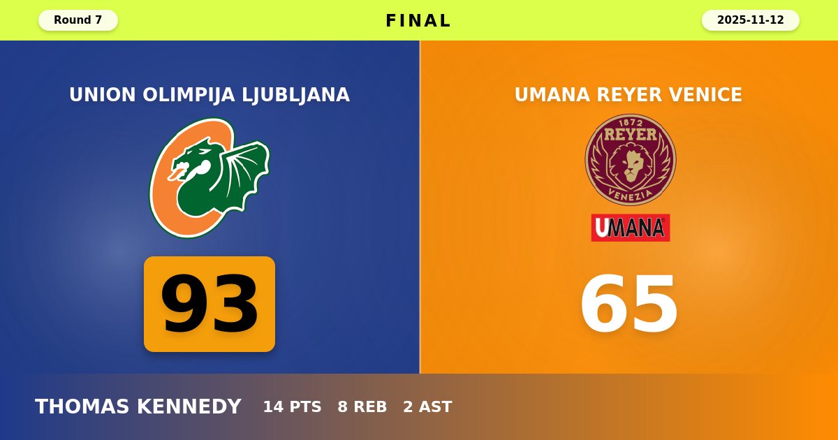 Union Olimpija Ljubljana Dominate Umana Reyer Venice with Commanding 93-65 Victory