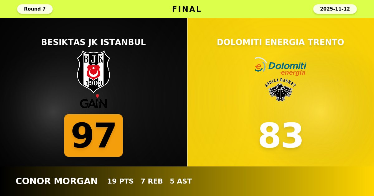 Besiktas JK Istanbul Dominates Second Half to Defeat Dolomiti Energia Trento 97-83