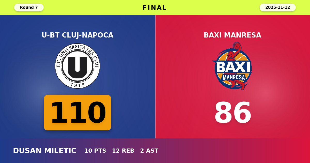 U-BT Cluj-Napoca Dominates BAXI Manresa with Commanding 110-86 Victory