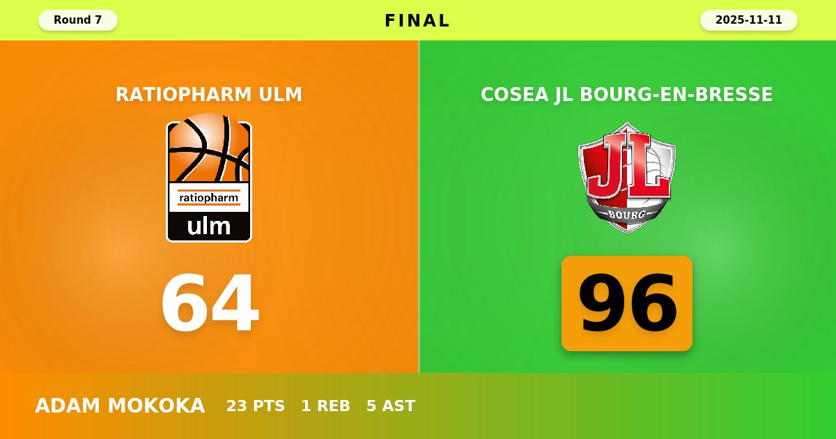 Bourg Dominates Ulm with Commanding 96-64 Victory in Round 7