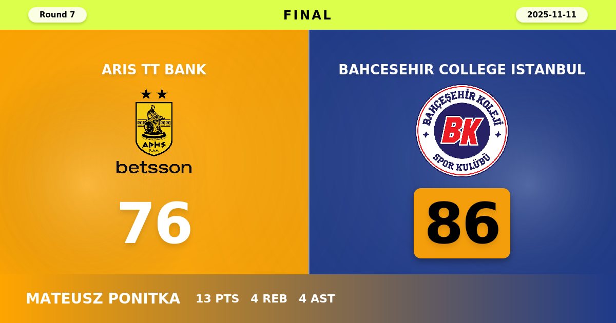 Bahcesehir College Istanbul Dominates Fourth Quarter to Defeat Aris TT Bank 86-76