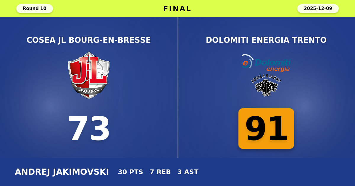 Dolomiti Energia Trento beats Cosea JL Bourg-en-Bresse with a score of 91 - 73