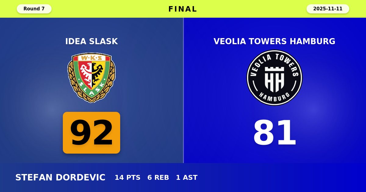 Idea Slask Snaps Losing Streak with Dominant 92-81 Victory Over Hamburg