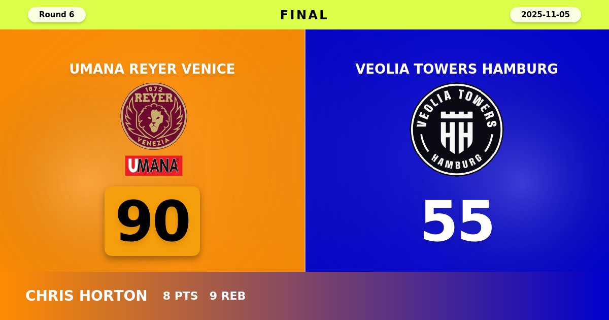 Reyer Venice Dominate Hamburg with Commanding 90-55 Victory
