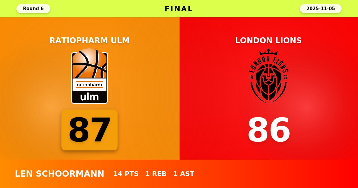 Ulm Edges London Lions 87-86 in Thrilling EuroCup Contest