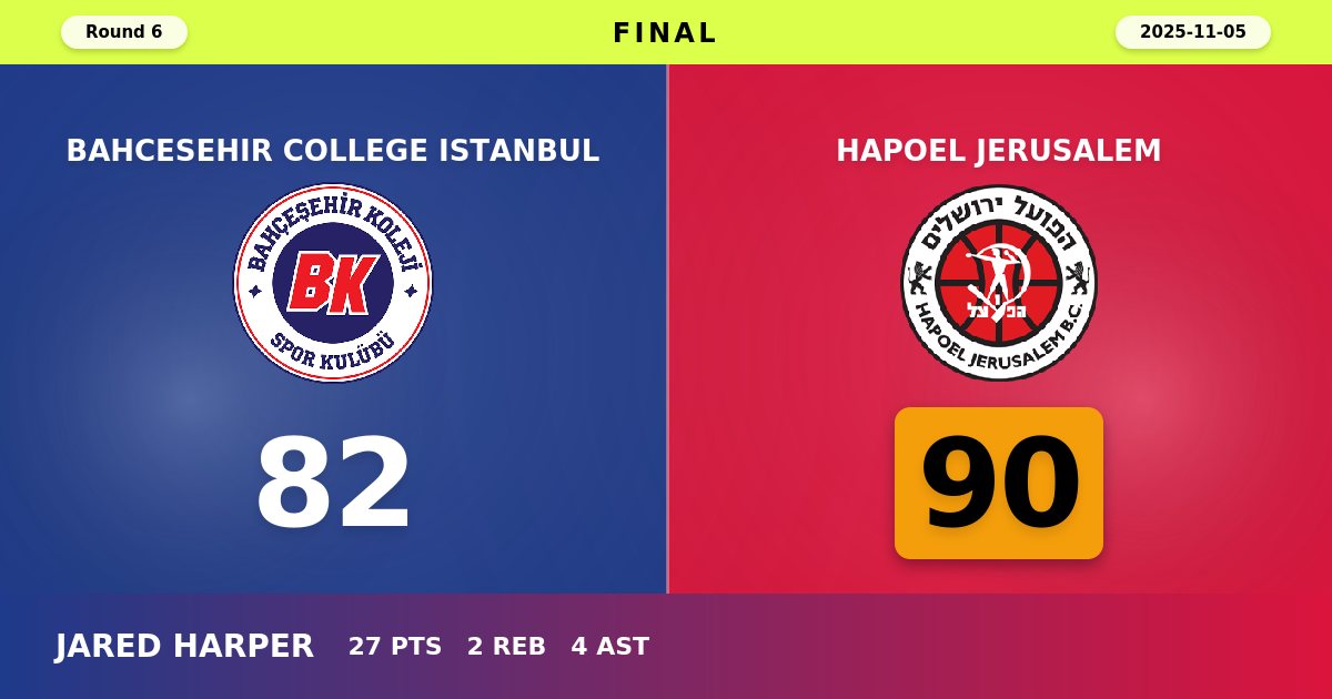 Hapoel Jerusalem Stuns Bahcesehir College in Istanbul with Clinical 90-82 Road Victory