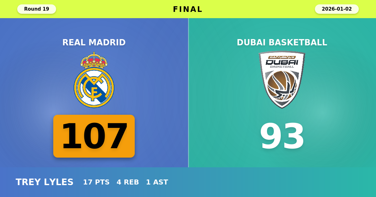 Real Madrid beats Dubai Basketball with a score of 107 - 93