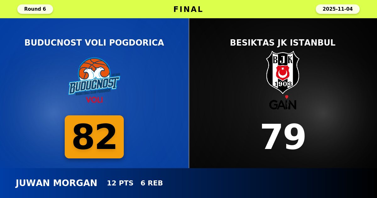 Buducnost VOLI Pogdorica Edges Past Besiktas in Tense 82-79 Home Victory