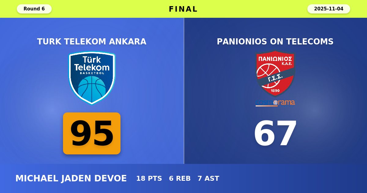 Turk Telekom Ankara Dominate Panionios with Commanding 95-67 Victory