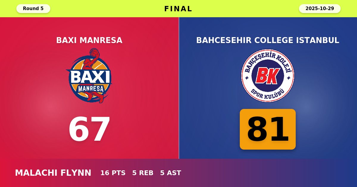 Bahcesehir College Istanbul Dominates BAXI Manresa with Commanding 81-67 Road Victory