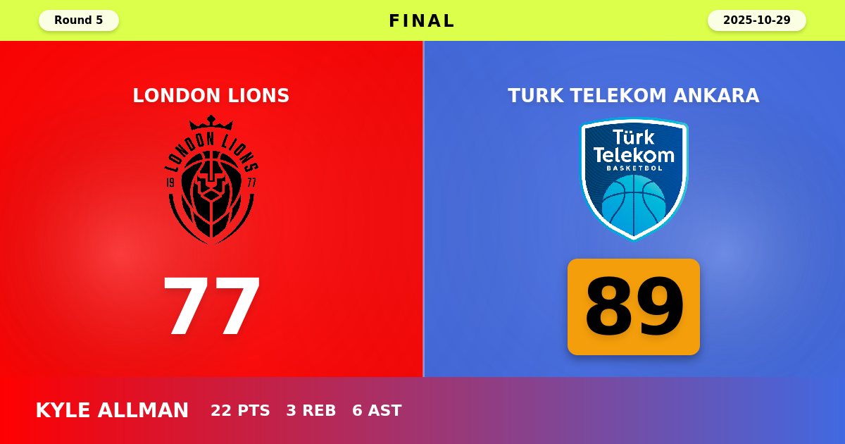 Turk Telekom Ankara Dominates London Lions with 89-77 Road Victory