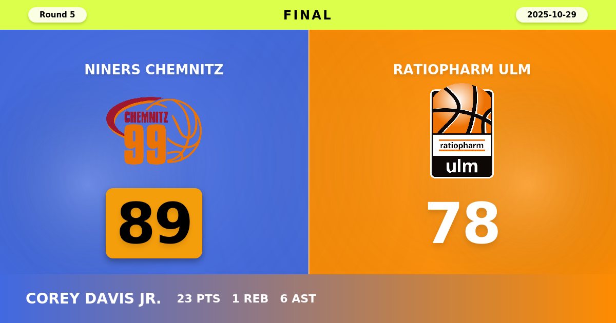 NINERS Chemnitz Break Losing Streak with Commanding Victory Over Ratiopharm Ulm