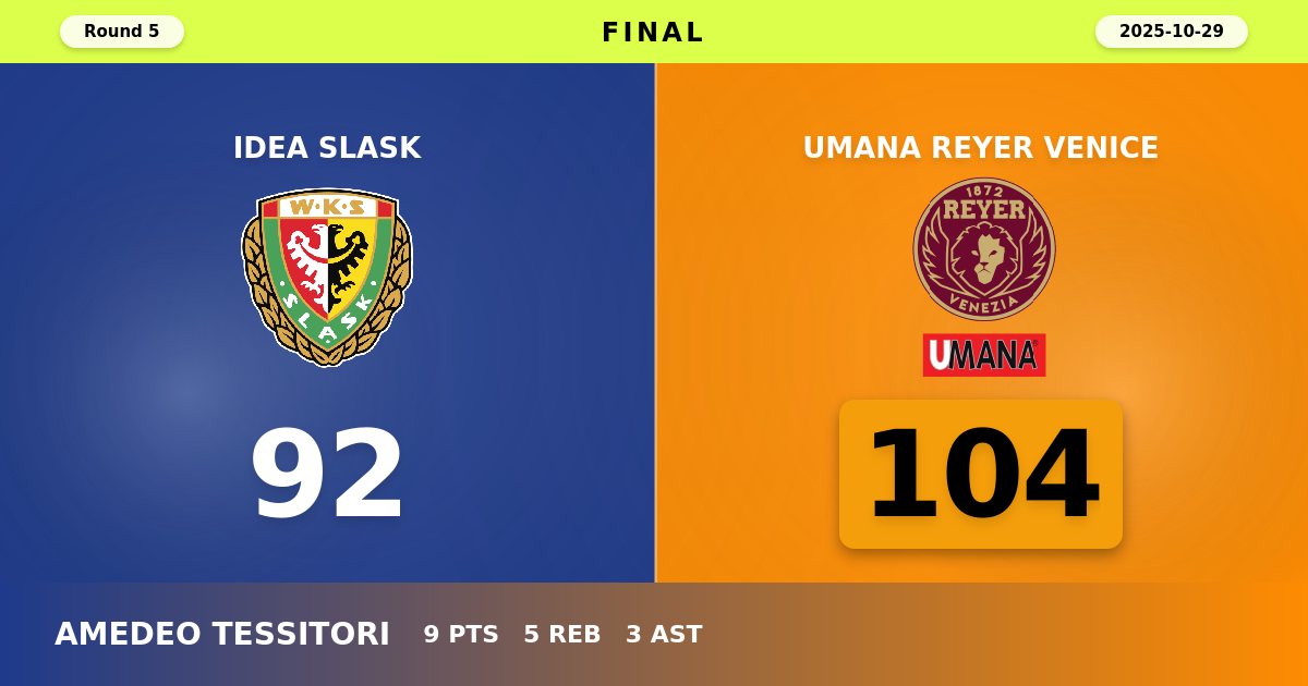 Reyer Venice Dominates Fourth Quarter to Secure Road Victory Over Idea Slask