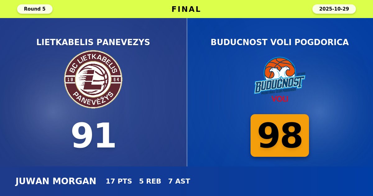 Buducnost VOLI Pogdorica Overcomes Lietkabelis Panevezys in Hard-Fought Road Victory
