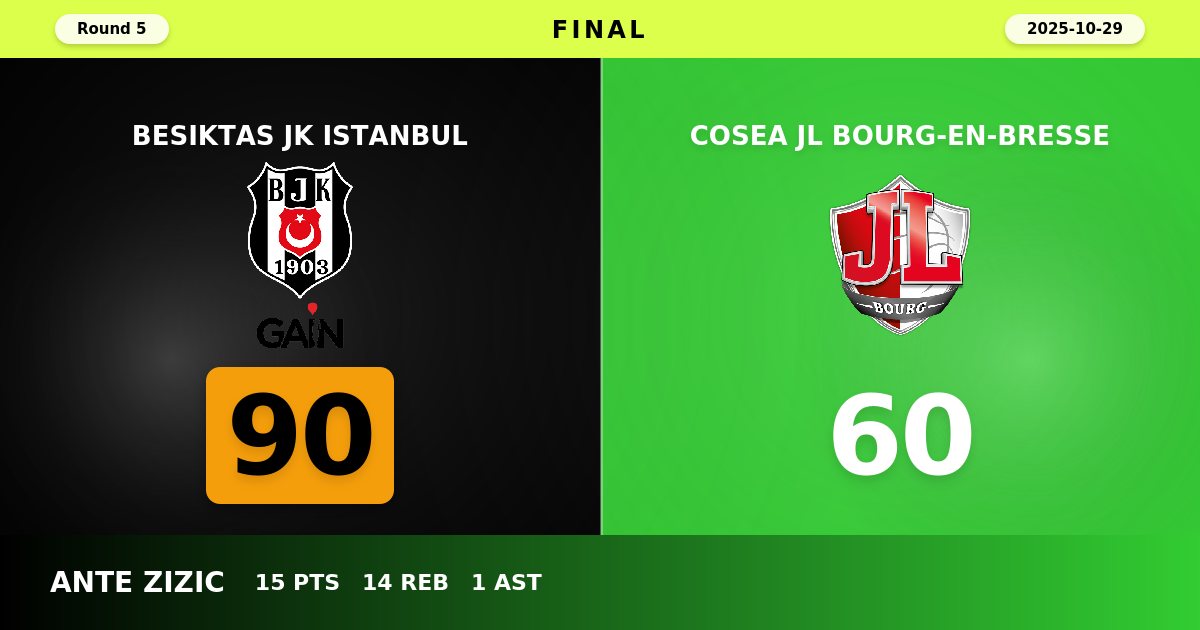 Besiktas JK Istanbul Dominates Cosea JL Bourg-en-Bresse with Commanding 90-60 Victory