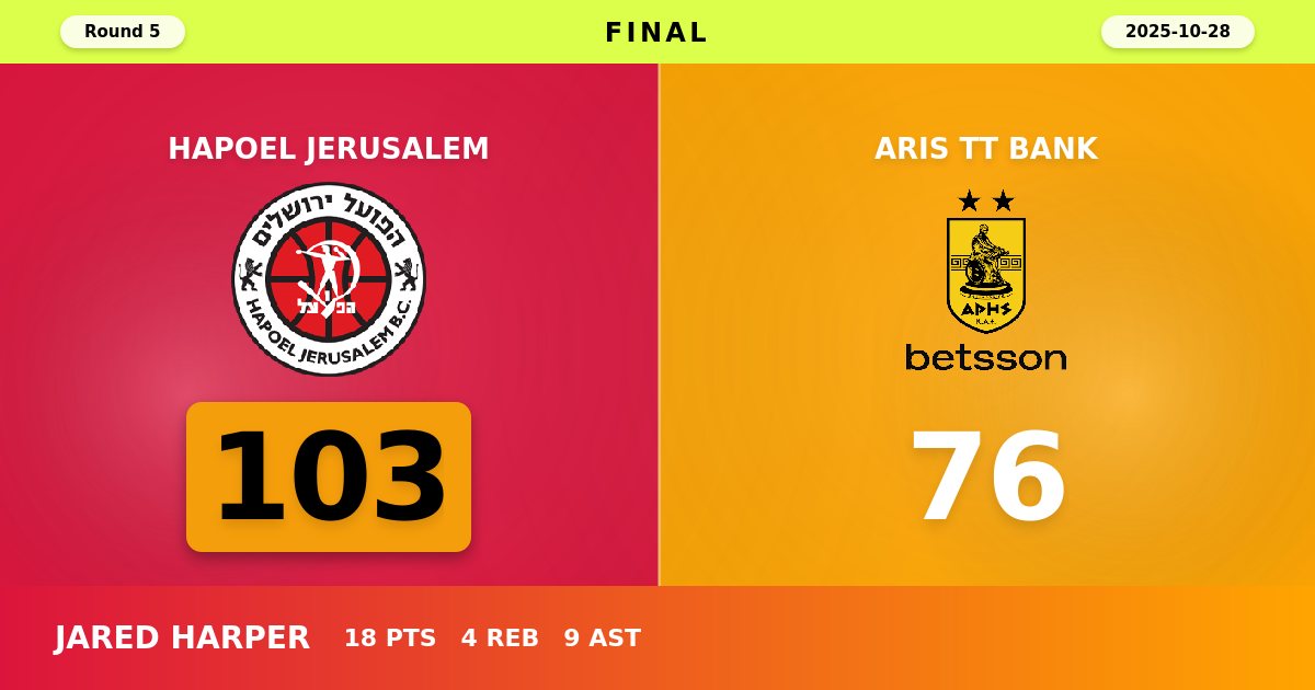 Hapoel Jerusalem Dominates Aris with Commanding 103-76 Victory