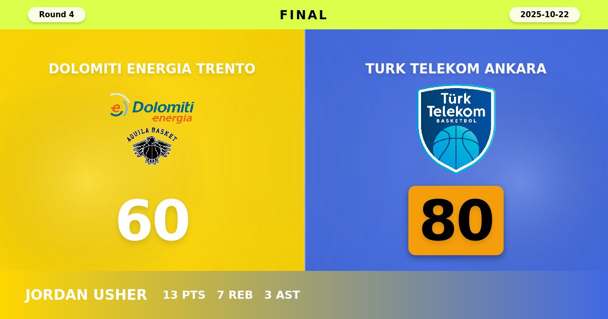 Turk Telekom Ankara Dominate Second Quarter to Secure Commanding Road Victory Over Trento