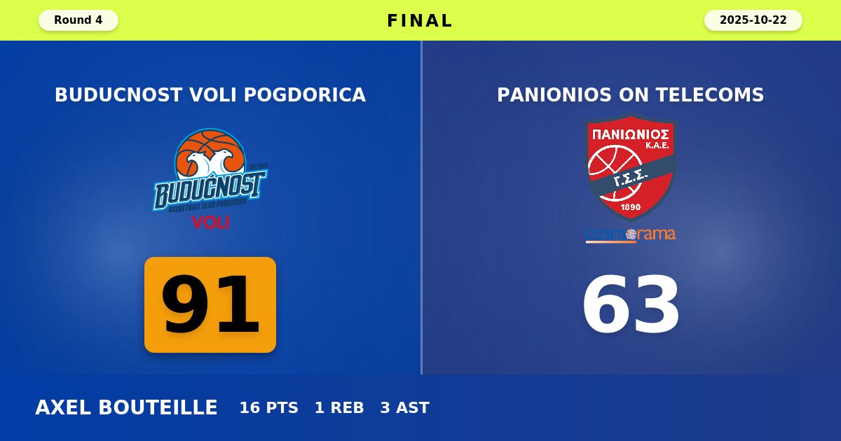 Buducnost VOLI Dominate Panionios with Commanding 91-63 Victory in Round 4