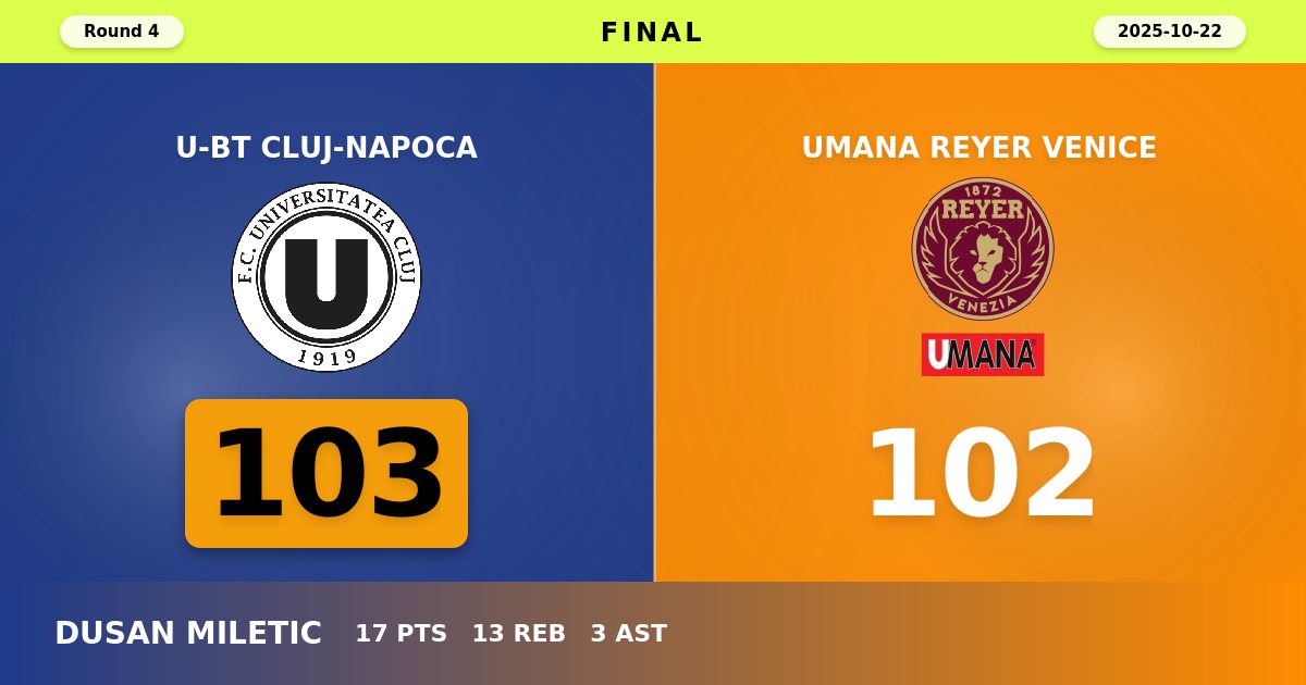 U-BT Cluj-Napoca Edges Umana Reyer Venice 103-102 in Overtime Thriller