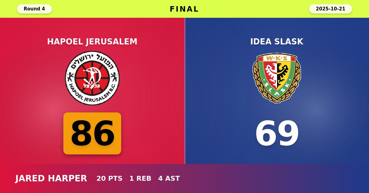 Hapoel Jerusalem Dominates Idea Slask with Commanding 86-69 Victory