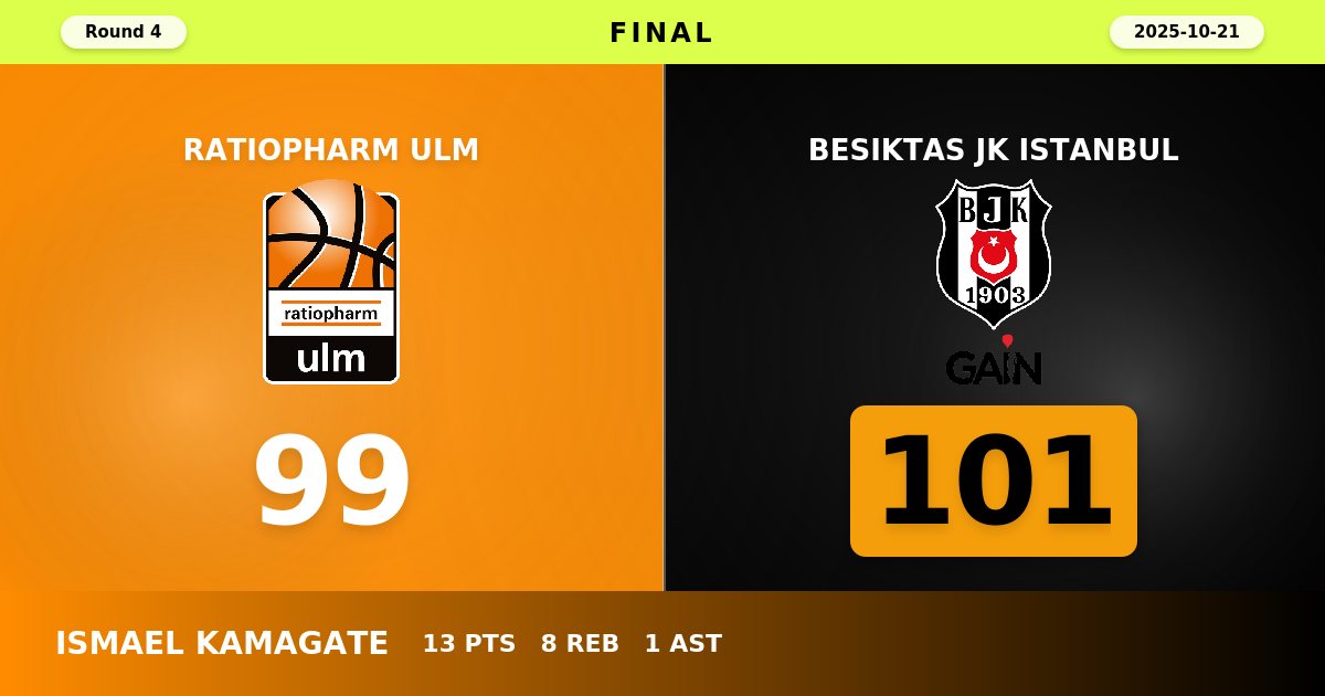 Besiktas JK Istanbul Survives Fourth-Quarter Rally to Edge Ratiopharm Ulm 101-99