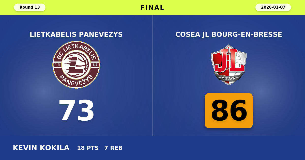 Cosea JL Bourg-en-Bresse beats Lietkabelis Panevezys with a score of 86 - 73
