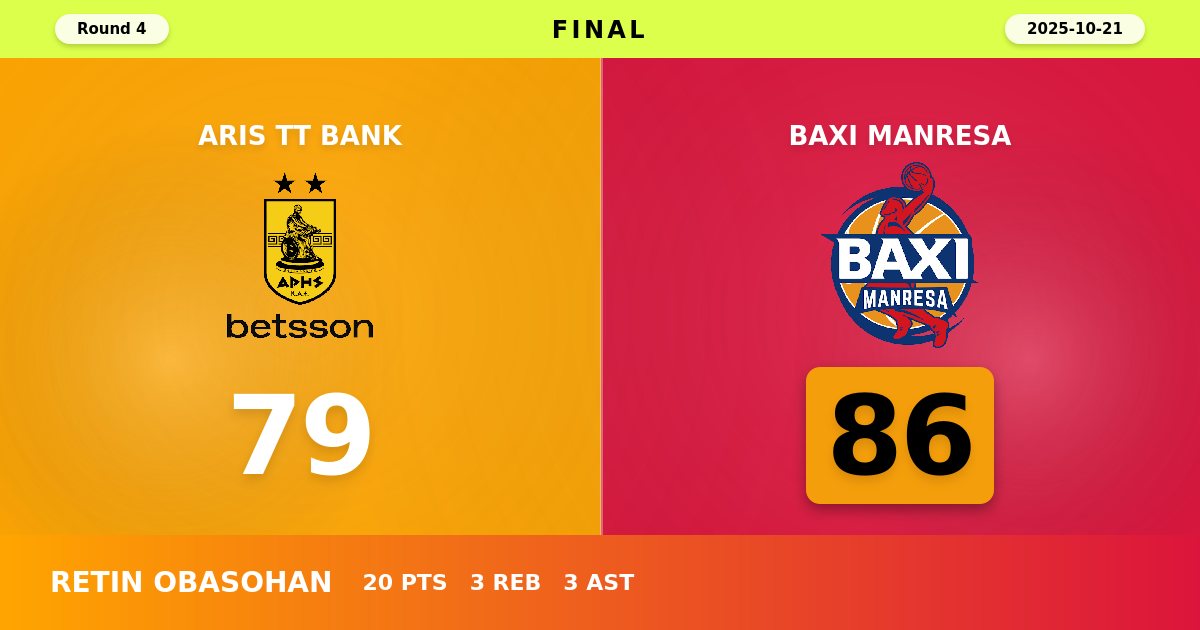 Manresa Prevails in Thessaloniki as Obasohan Stars in 86-79 Road Victory