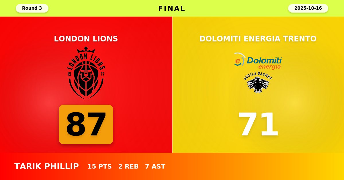 London Lions Secure Dominant Victory Over Dolomiti Energia Trento