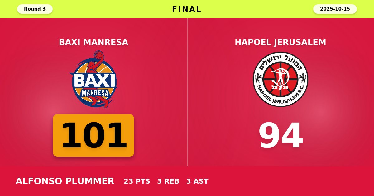 Manresa Holds Off Jerusalem Rally to Secure 101-94 Home Victory