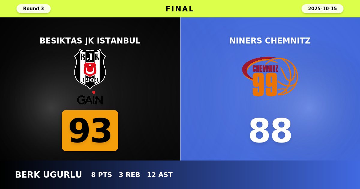Besiktas JK Istanbul Holds Off NINERS Chemnitz Rally for 93-88 Home Victory