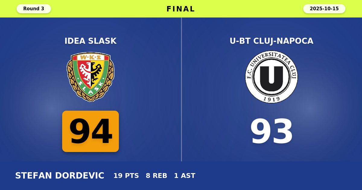 Idea Slask Survives Thrilling One-Point Battle Against U-BT Cluj-Napoca