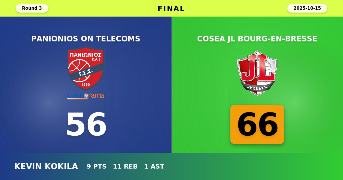 Bourg Dominates Panionios in Convincing 66-56 Road Victory