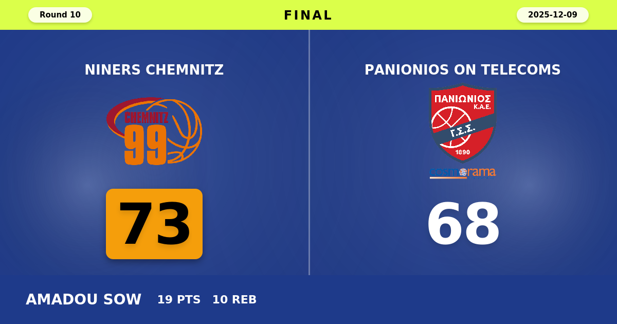 NINERS Chemnitz beats Panionios On Telecoms with a score of 73 - 68
