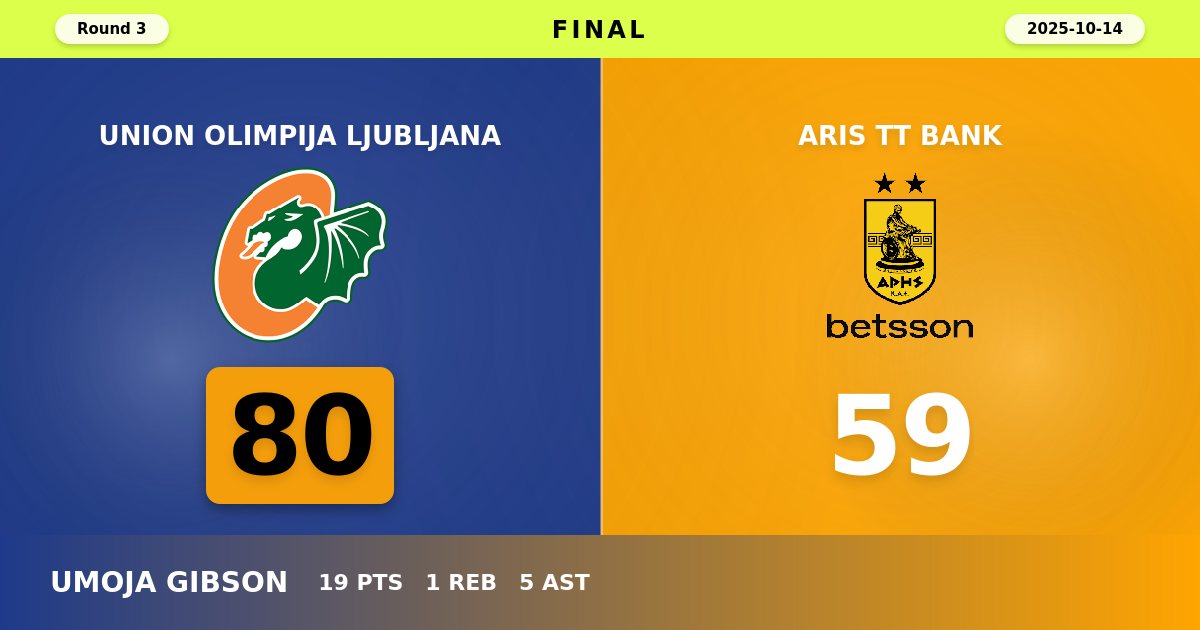 Union Olimpija Ljubljana Dominates Aris in 21-Point EuroCup Victory
