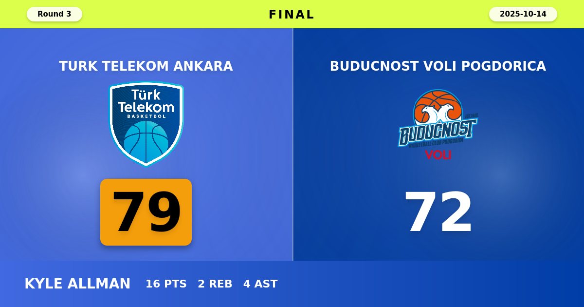 Turk Telekom Ankara Secures First EuroCup Victory with 79-72 Win Over Buducnost