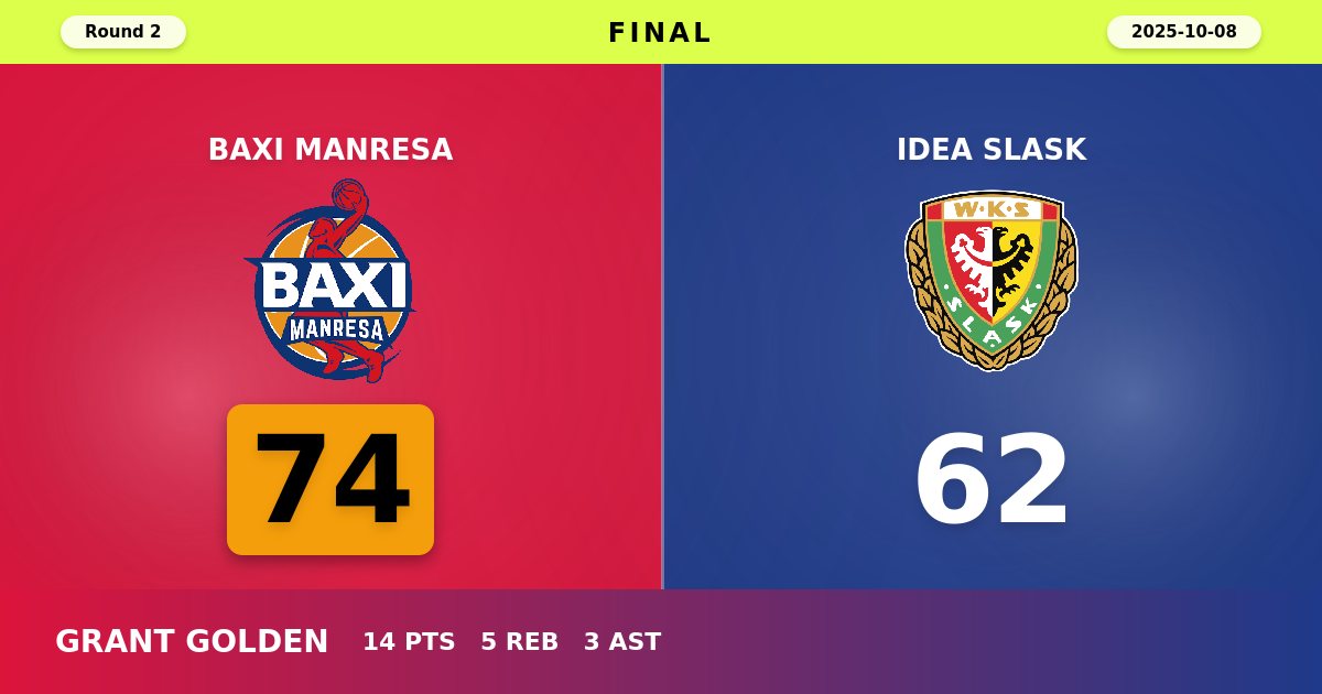 BAXI Manresa Secures Commanding 74-62 Victory Over Idea Slask in EuroCup Round 2