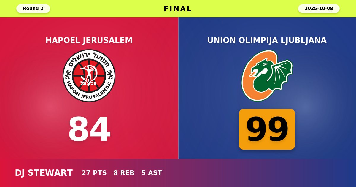 Union Olimpija Ljubljana Dominates Second Half to Defeat Hapoel Jerusalem 99-84