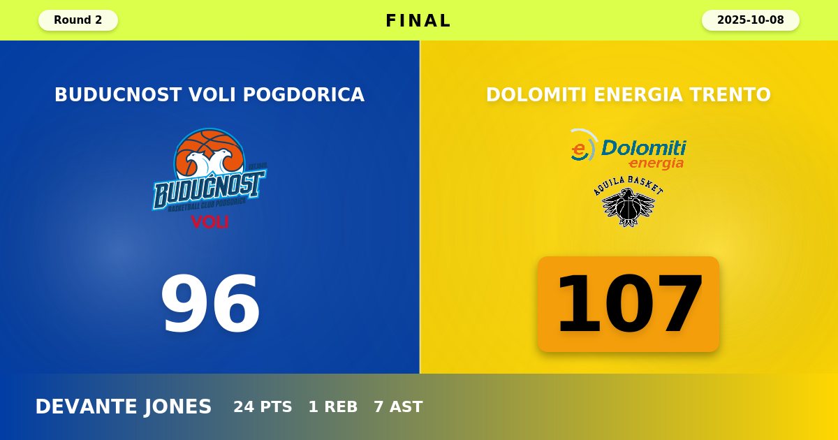 Trento Triumphs in Montenegro: Italian Side Secures Commanding 107-96 Victory Over Buducnost VOLI