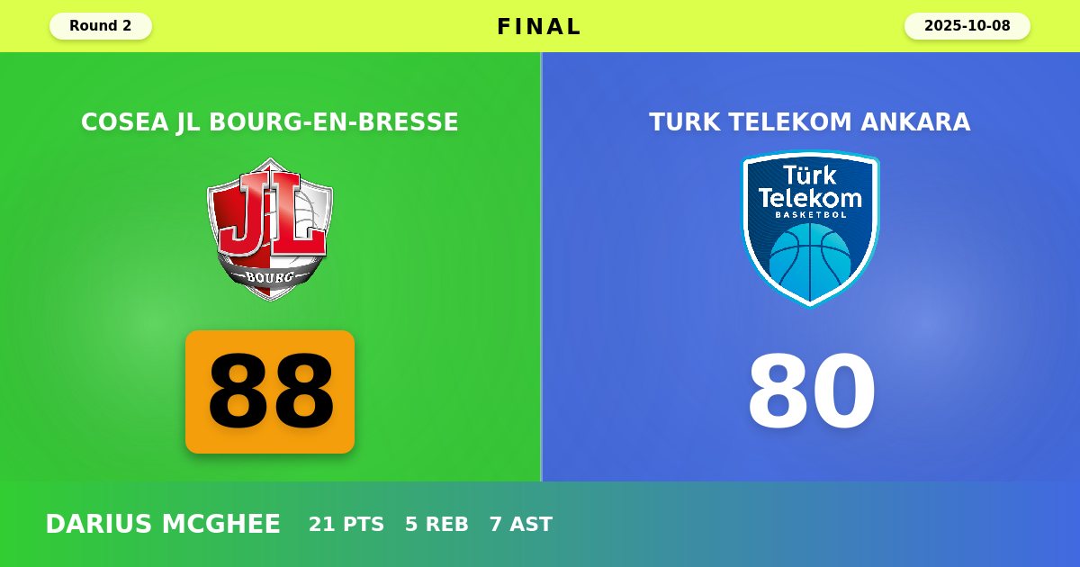 Bourg-en-Bresse Dominates Opening Quarter to Secure 88-80 Victory Over Turk Telekom